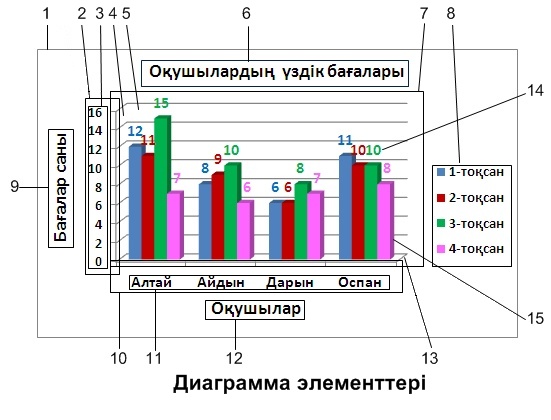 Выберите элементы диаграммы. Основные элементы диаграммы горизонтальная ось. Элемент диаграммы обозначенный на рисунке цифрой 1. Соответствие между элементом диаграммы и его названием. Элемент диаграммы, на рисунке цифрой 1, называется.