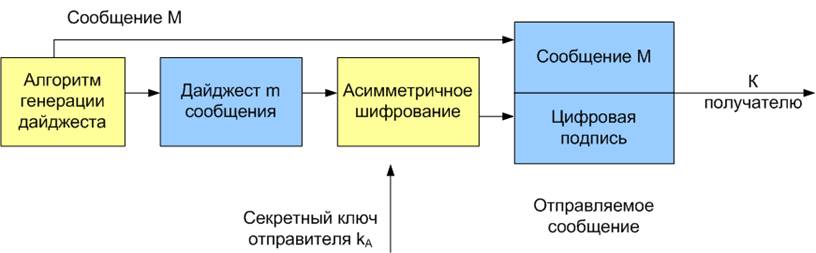 Стандарты цифровой подписи