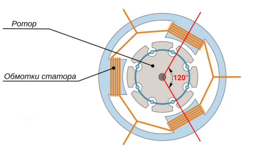 Статор электродвигателя вращается. Принцип выполнения обмоток статора асинхронной машины.. Ротор статор схема. Схема статора асинхронного двигателя. Статор и ротор электродвигателя схема.