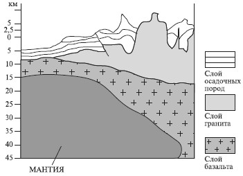 Схема слоев земной коры