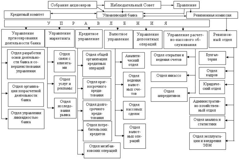 Схему организационной структуры банка открытия