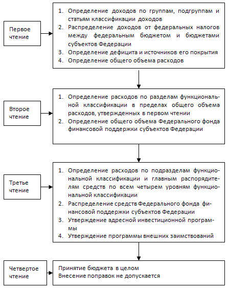 Какова процедура разработки и принятия государственного бюджета в рф составьте схему