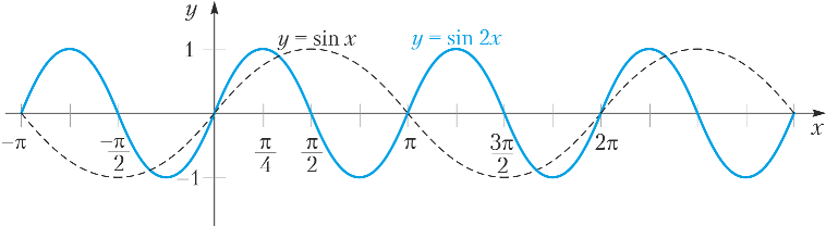 График sin 2