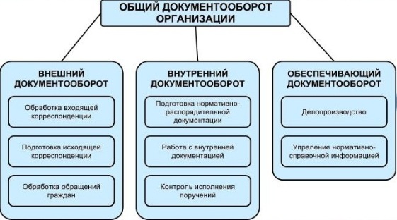 Порядок организации документооборота в организации образец