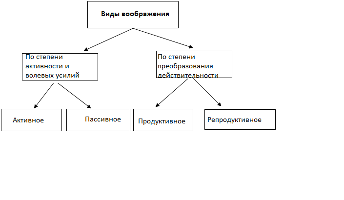 Воображение схема по психологии