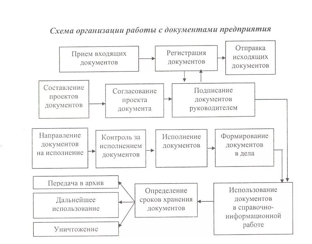 Документооборот в компании образец