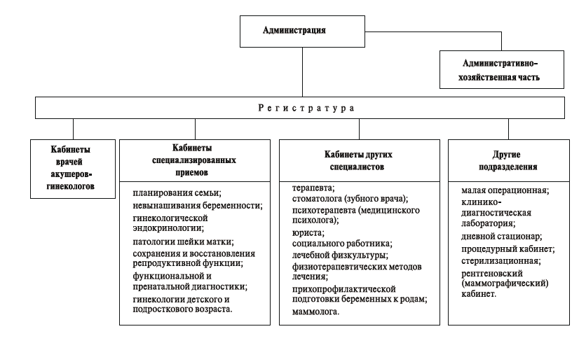 Структура гинекологического стационара схема