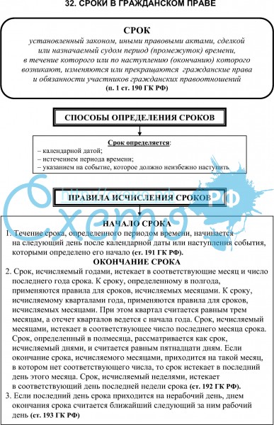 Виды сроков в гражданском праве схема