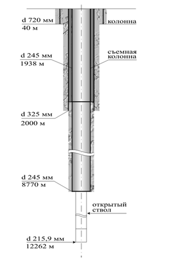 Конструкция скважины обсадные колонны