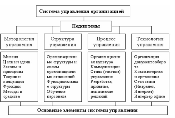 Компоненты системы управления организацией. Структура элементов системы управления организацией. Характеристика системы управления предприятием. Основные элементы системы управления предприятием. Базовые элементы системы управления организацией.