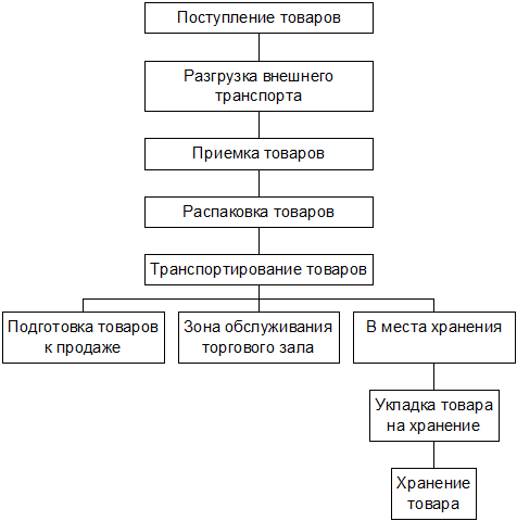 Схема торгового технологического процесса