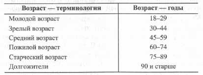 Старость со скольки лет. Пожилой старческий Возраст таблица. Возрастная таблица людей. Таблица классификации возраста. Таблица возрастов по воз.