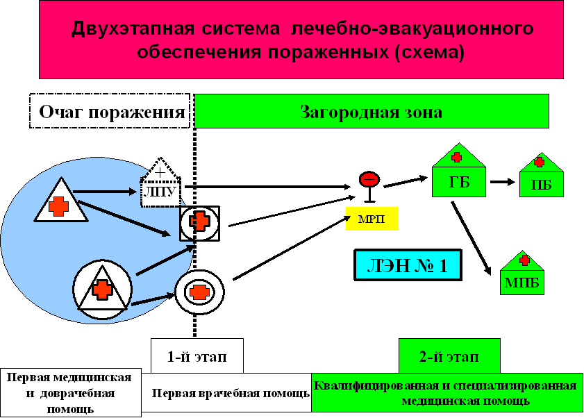 Принципы медицинской эвакуации схема