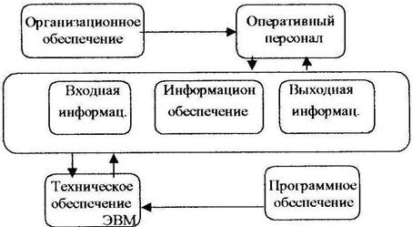 Организационное обеспечение проекта