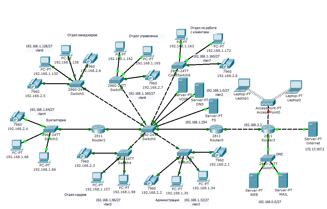 Схема логической топологии вычислительной сети организации. Построение локальной сети предприятия схема. Схема локальной сети бухгалтерии. Структурная схема ЛВС пример.
