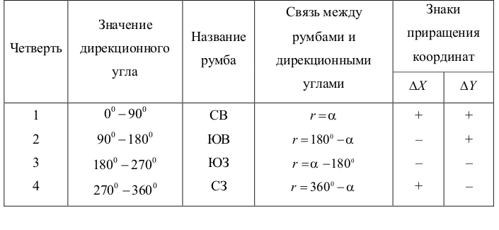 Связь формула определять. Таблица связи румбов и дирекционных углов. Румб в геодезии формула. Формула нахождения Румба в геодезии. Формулы дирекционного угла и Румба.