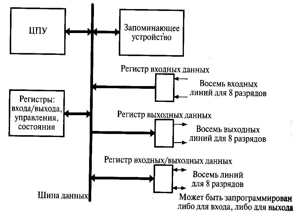 Управление входными данными