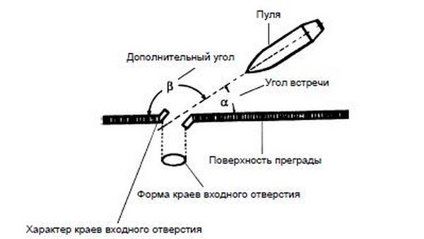 Схема основных и дополнительных следов выстрела на преграде