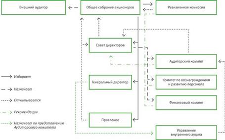 Схема организационной структуры пао мегафон