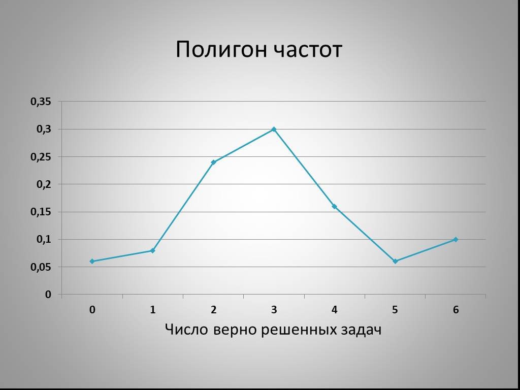 Полигон в диаграмме