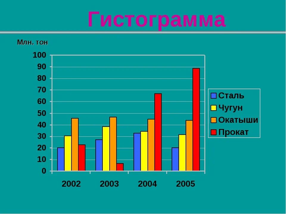 Столбиковая диаграмма оценок. Гастограм. Гистограмма. Кисаграмма. Столбчатая диаграмма.