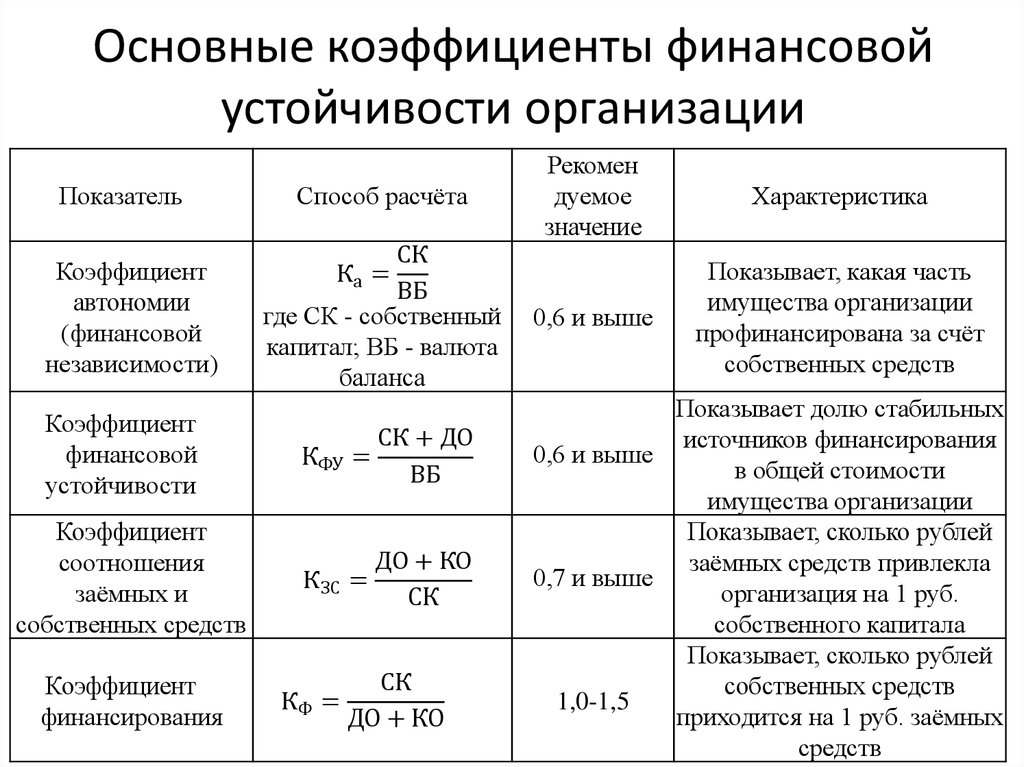 При каком значении коэффициента рентабельности проект приемлем