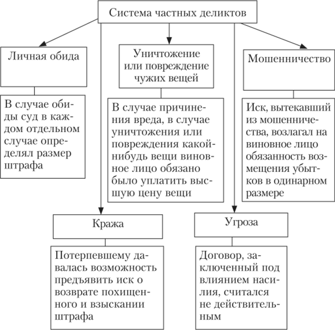 Схема видов обязательств по римскому праву