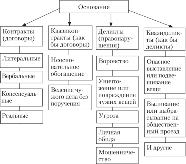 Понятие и виды договоров в римском праве схема