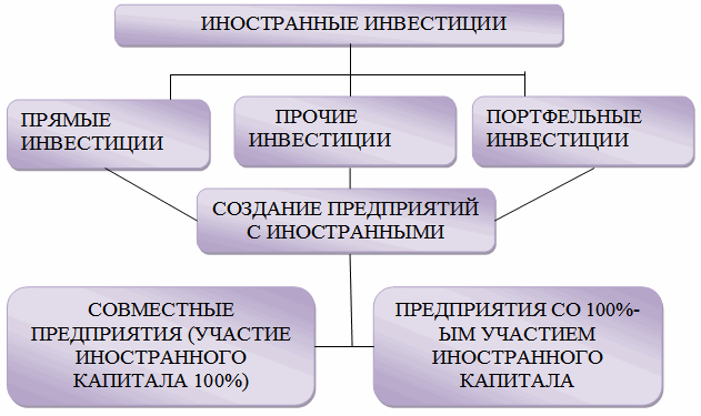 Иностранные инвестиции в россии презентация