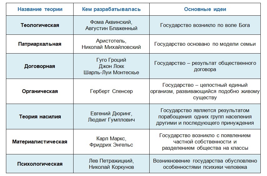 Появление теории москва. Договорная теория происхождения государства таблица. Теории происхождения государства таблица. Теории возникновения государства. Таблица по теориям происхождения государства.