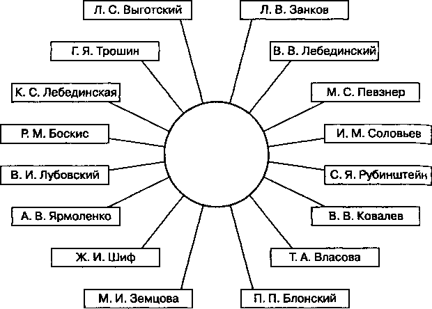 Связь специальной психологии и специальной педагогики с другими науками схема