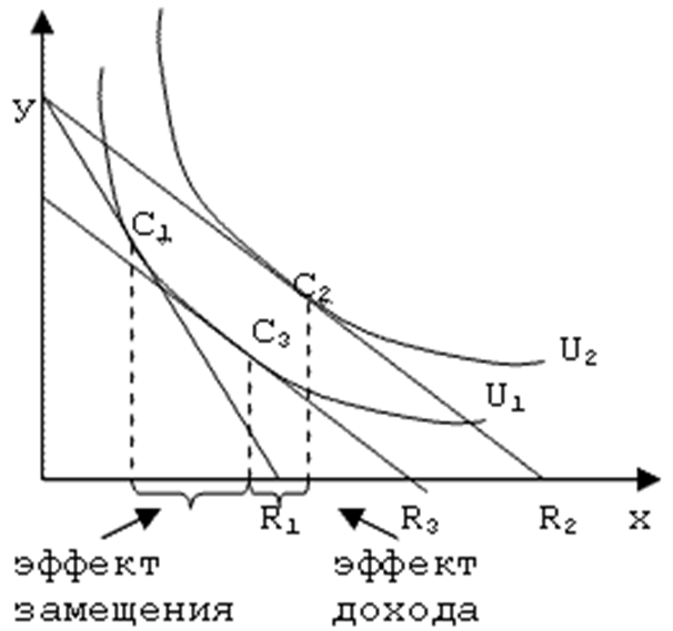 Эффект дохода. Эффект замещения и эффект выпуска продукции. Эффект масштаба и эффект замещения. Эффект замещения эффект дохода кривые безразличия.