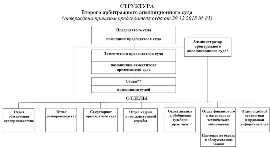 Схема структура аппарата арбитражного суда субъекта рф