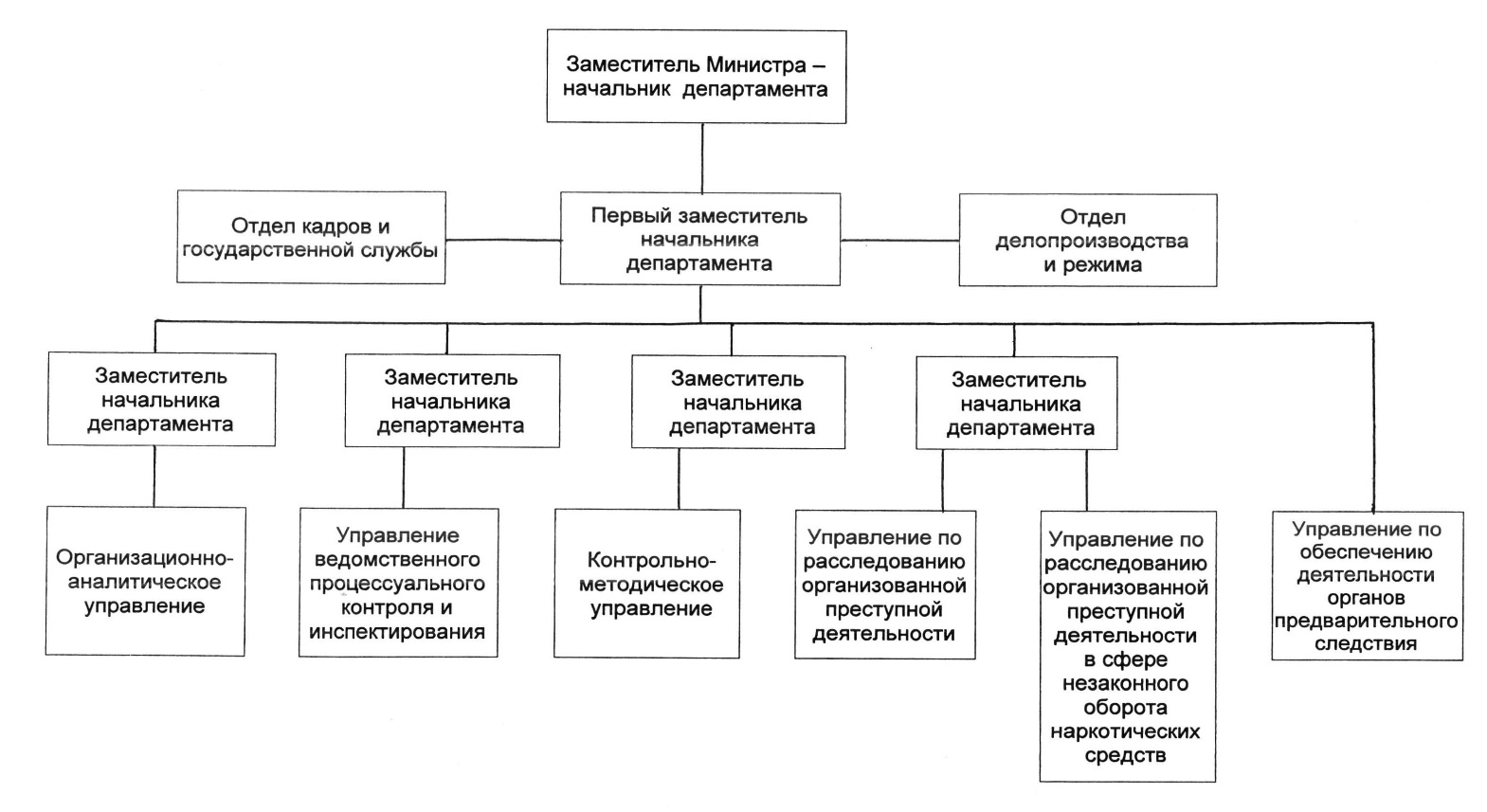 Структура Министерства внутренних дел РФ схема