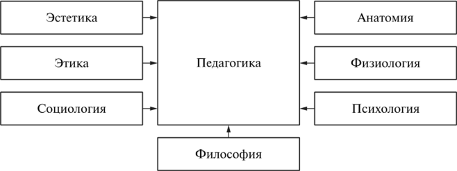 Связь дошкольной педагогики с другими науками схема