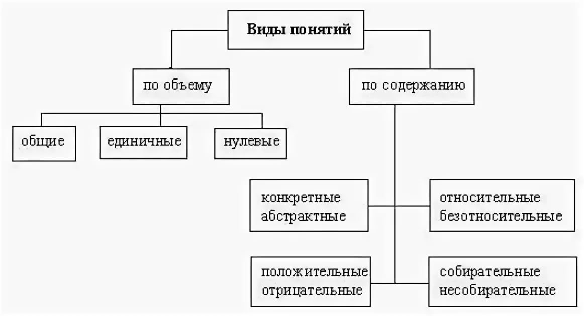 Классы виды понятий. Виды понятий по объему и содержанию. Понятия по объему и содержанию в логике. Классификация понятий по объему и содержанию логика. Виды понятий логика схема.