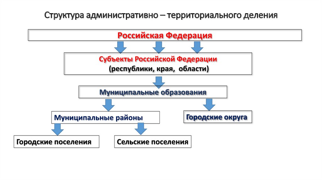 Муниципальные образования рф схема