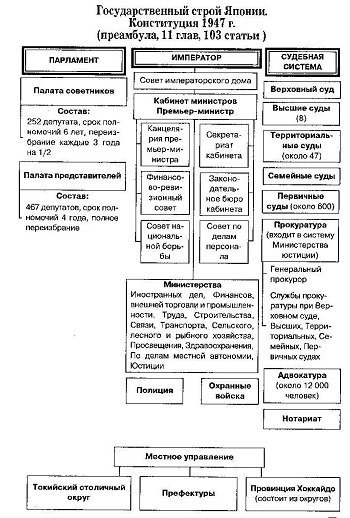 Государственное управление в японии схема