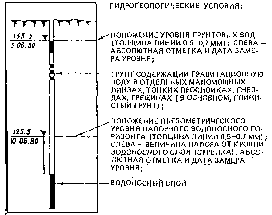 Обозначение уровня. Абсолютная отметка уровня грунтовых вод. Абсолютная отметка уровня подземных вод. Уровень грунтовых вод на разрезе. Уровень грунтовых вод обозначение.