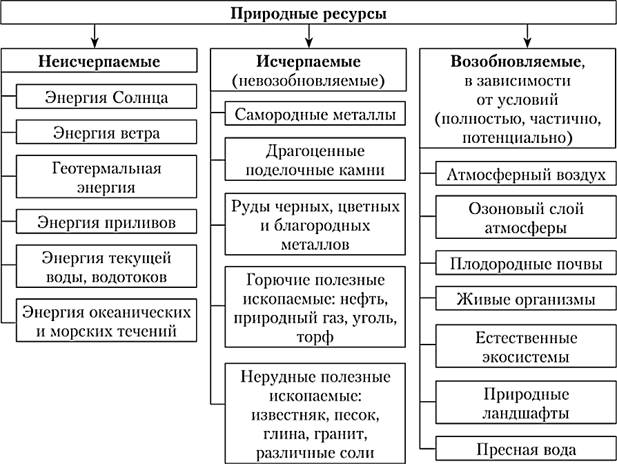 Соотнеси проекты по восстановлению и защите природных ресурсов с примерами