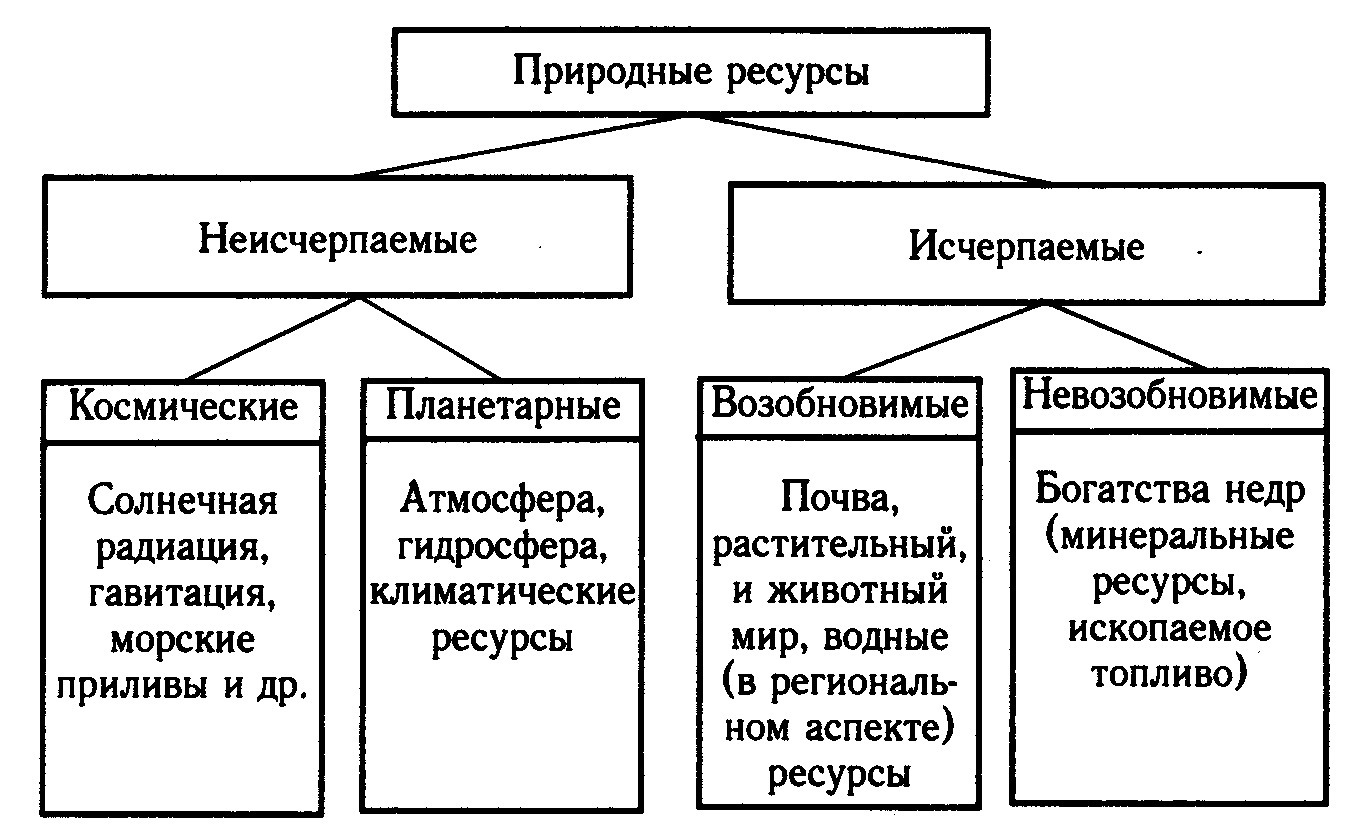 Составить схему природные ресурсы