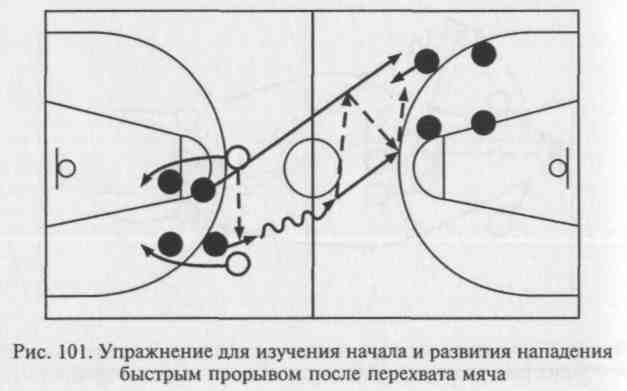 Типичное взаимодействие игроков в комбинациях непрерывного нападения. Схема быстрого прорыва в баскетболе. Позиционное нападение в баскетболе схемы. Позиционная атака в баскетболе. Позиционное нападение в баскетболе.