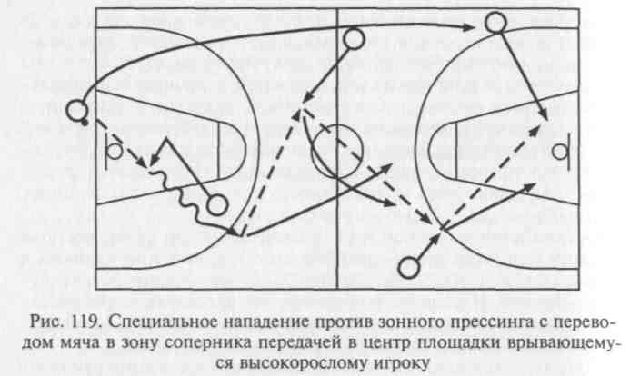 Баскетбольные тактики схемы