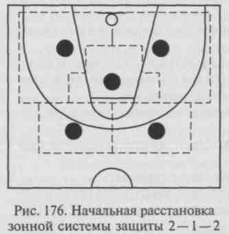 Защита 2 1 2. Зонная защита 2-1-2 в баскетболе. Зонная защита в баскетболе схема. Расстановка 2-1-2 баскетбол. Схема зонной защиты в баскетболе 2-1-2.