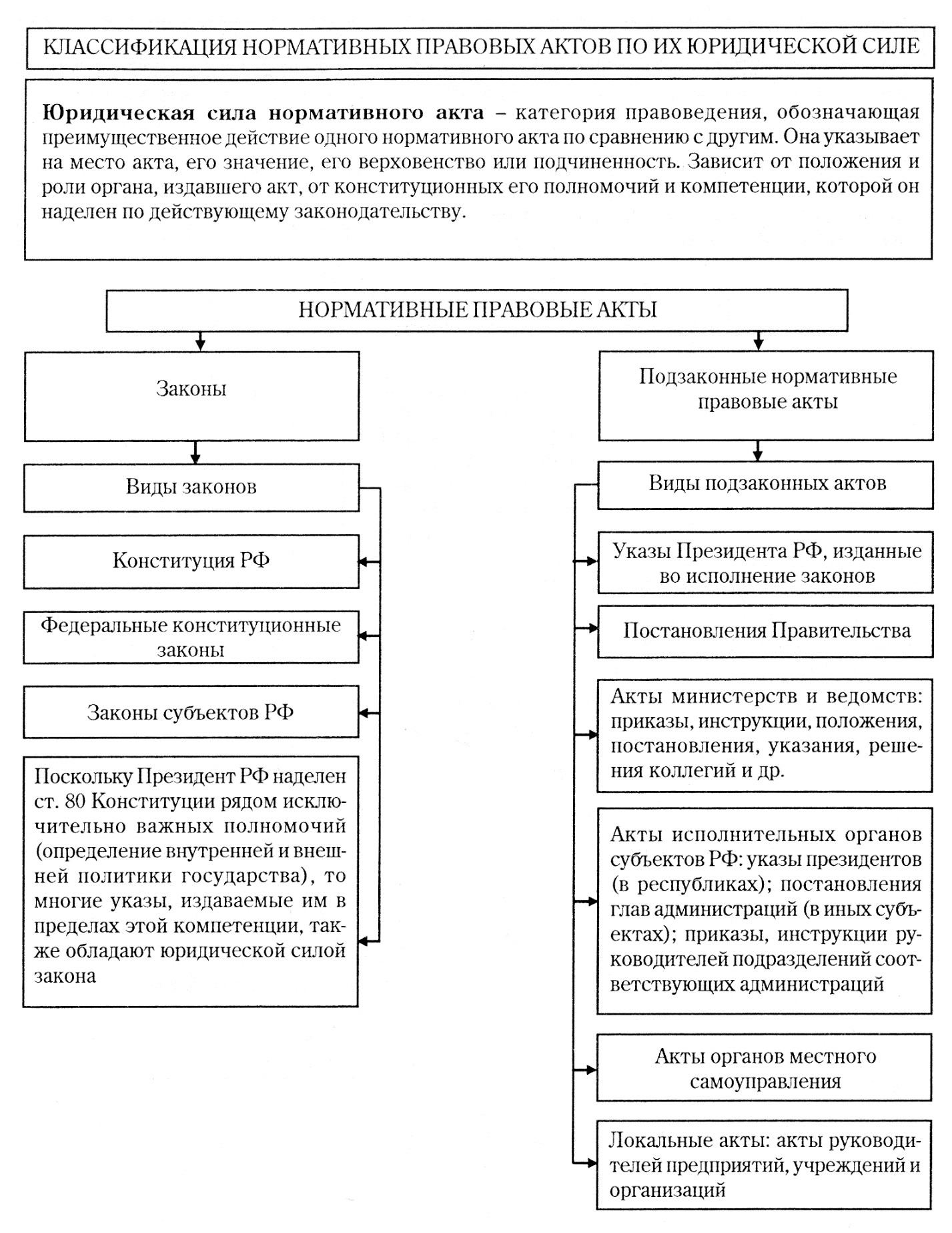 Виды нормативно правовых актов в россии. Классификация нормативно-правовых актов по юридической силе схема. Составьте схему нормативно правовые акты. Схемы классификацию нормативно-правовых актов РФ.. Схема нормативно правовых актов по юридической силе.