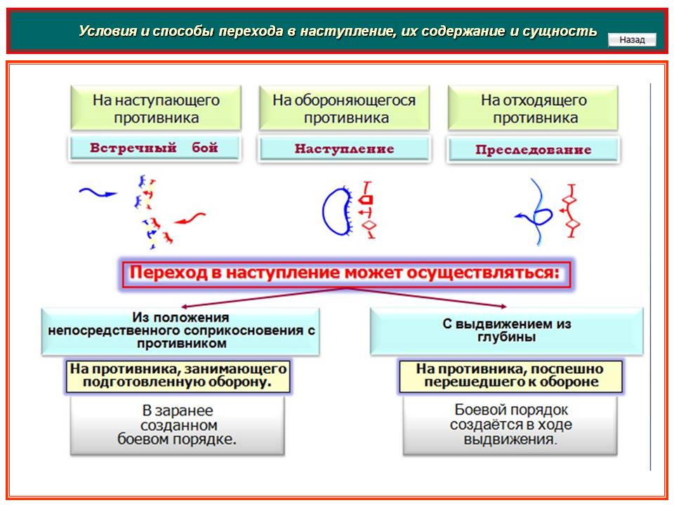 Цель наступления