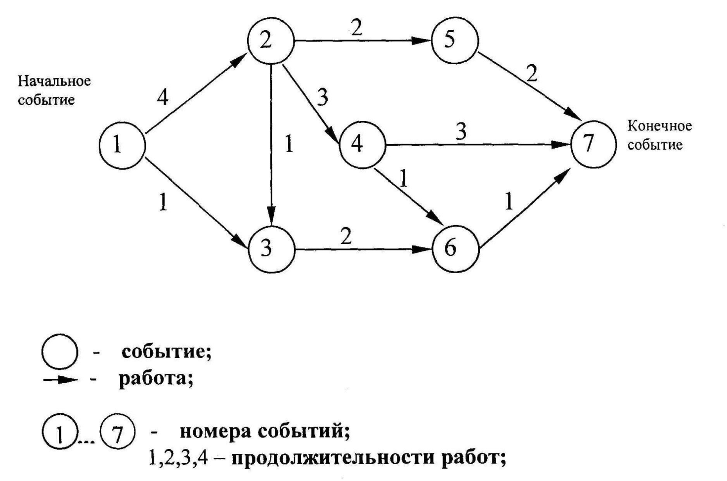 Сетевой график работ проекта