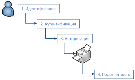 Использование парольных схем