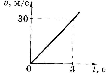 По графику зависимости скорости автомобиля. Перемещение по графику зависимости скорости от времени. График зависимости перемещения автомобиля от времени. График движения тела с постоянной скоростью. График зависимости скорости от времени найти перемещение.