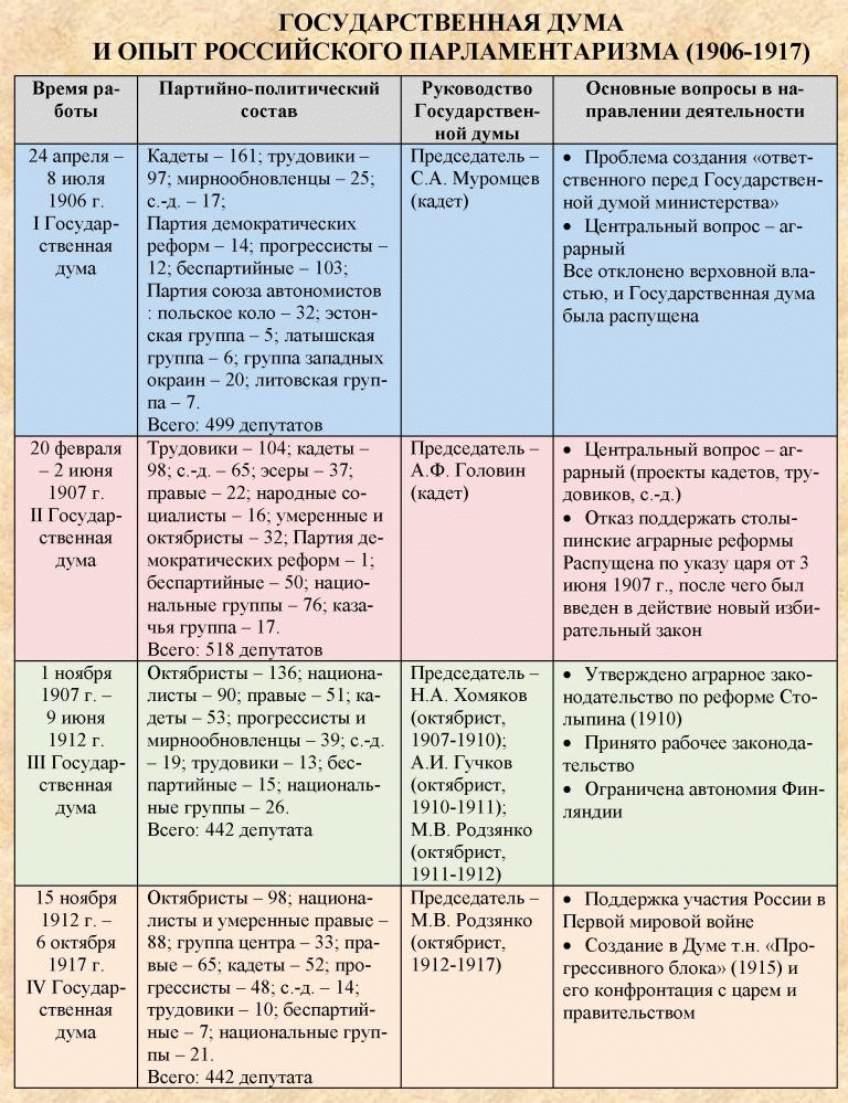 4 дума год. Государственные Думы 1906–1917 гг.. Государственная Дума 1906 таблица. Гос Дума и опыт российского парламентаризма 1906-1917 таблица. Госдумы 1906-1917 таблица.